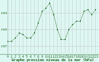 Courbe de la pression atmosphrique pour Saint-Paul-lez-Durance (13)