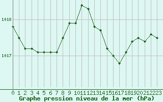 Courbe de la pression atmosphrique pour Herbault (41)