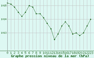 Courbe de la pression atmosphrique pour Langres (52) 