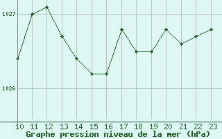 Courbe de la pression atmosphrique pour Lagny-sur-Marne (77)