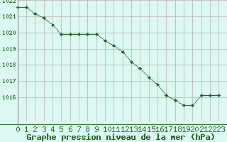 Courbe de la pression atmosphrique pour Liefrange (Lu)