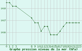 Courbe de la pression atmosphrique pour Christnach (Lu)