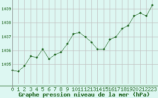 Courbe de la pression atmosphrique pour Guret Saint-Laurent (23)