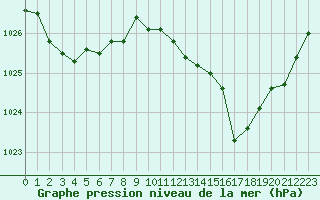 Courbe de la pression atmosphrique pour Tarbes (65)