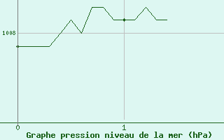 Courbe de la pression atmosphrique pour Beauvais (60)