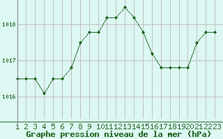 Courbe de la pression atmosphrique pour Croisette (62)