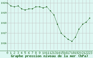 Courbe de la pression atmosphrique pour Tours (37)