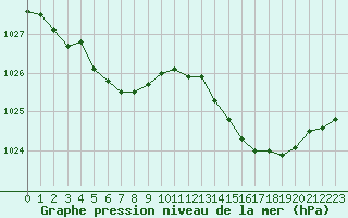 Courbe de la pression atmosphrique pour Treize-Vents (85)