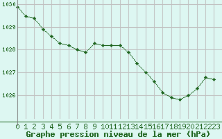 Courbe de la pression atmosphrique pour Abbeville (80)