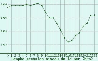 Courbe de la pression atmosphrique pour Ambrieu (01)