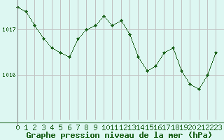 Courbe de la pression atmosphrique pour Cannes (06)