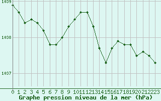 Courbe de la pression atmosphrique pour La Rochelle - Aerodrome (17)
