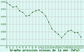 Courbe de la pression atmosphrique pour Paray-le-Monial - St-Yan (71)