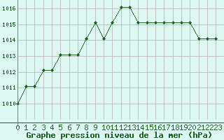 Courbe de la pression atmosphrique pour Marquise (62)