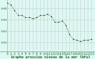 Courbe de la pression atmosphrique pour Solenzara - Base arienne (2B)