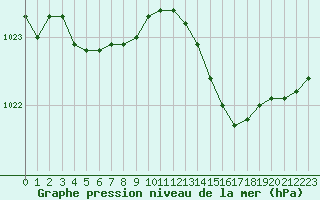 Courbe de la pression atmosphrique pour Brigueuil (16)