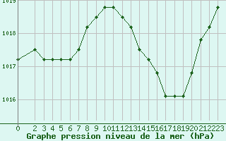 Courbe de la pression atmosphrique pour Manlleu (Esp)