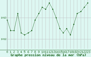 Courbe de la pression atmosphrique pour Sant Quint - La Boria (Esp)