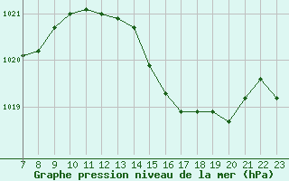 Courbe de la pression atmosphrique pour Colmar-Ouest (68)