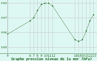 Courbe de la pression atmosphrique pour Jan (Esp)