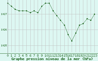Courbe de la pression atmosphrique pour Besanon (25)