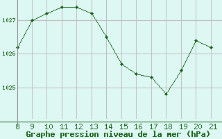 Courbe de la pression atmosphrique pour Trets (13)