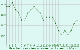 Courbe de la pression atmosphrique pour Avila - La Colilla (Esp)