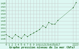 Courbe de la pression atmosphrique pour Saint-Martin-du-Bec (76)