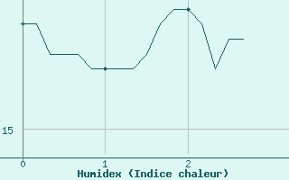 Courbe de l'humidex pour Pordic (22)