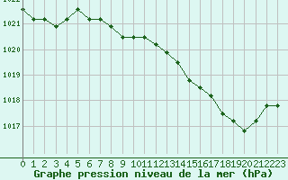 Courbe de la pression atmosphrique pour Liefrange (Lu)