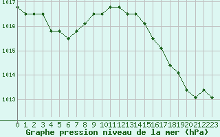 Courbe de la pression atmosphrique pour Liefrange (Lu)