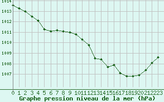 Courbe de la pression atmosphrique pour Bourg-en-Bresse (01)