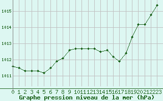 Courbe de la pression atmosphrique pour Cernay-la-Ville (78)