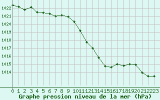 Courbe de la pression atmosphrique pour Annecy (74)