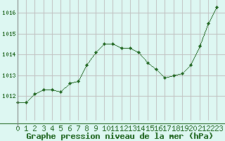 Courbe de la pression atmosphrique pour La Baeza (Esp)