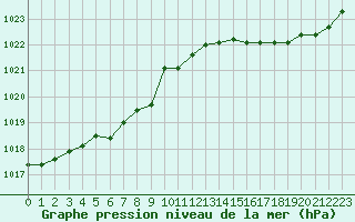 Courbe de la pression atmosphrique pour Rochefort Saint-Agnant (17)