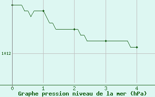 Courbe de la pression atmosphrique pour Nancy - Ochey (54)