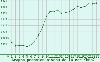 Courbe de la pression atmosphrique pour Montauban (82)