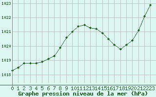 Courbe de la pression atmosphrique pour Dax (40)