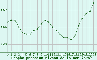 Courbe de la pression atmosphrique pour Lannion (22)