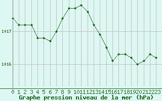 Courbe de la pression atmosphrique pour Istres (13)