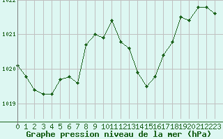 Courbe de la pression atmosphrique pour Narbonne-Ouest (11)