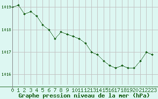 Courbe de la pression atmosphrique pour Cherbourg (50)