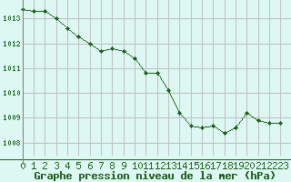 Courbe de la pression atmosphrique pour Brigueuil (16)