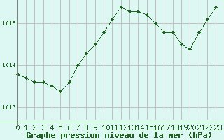 Courbe de la pression atmosphrique pour Nantes (44)
