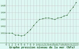 Courbe de la pression atmosphrique pour L