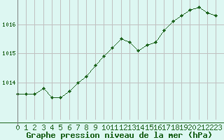 Courbe de la pression atmosphrique pour Sorcy-Bauthmont (08)