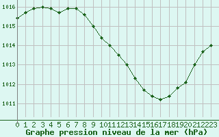 Courbe de la pression atmosphrique pour Belfort-Dorans (90)