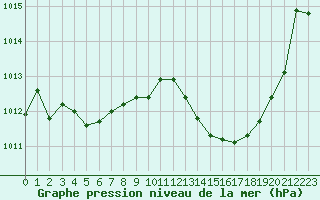 Courbe de la pression atmosphrique pour Pomrols (34)