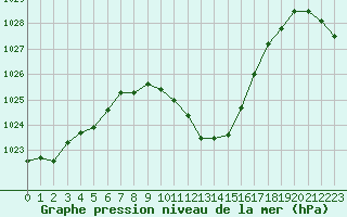 Courbe de la pression atmosphrique pour Verngues - Hameau de Cazan (13)